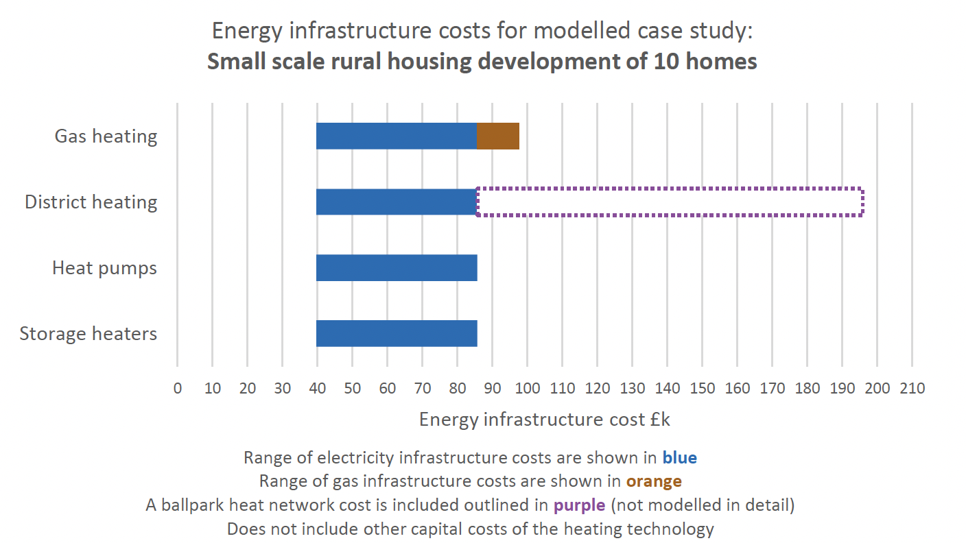 A chart showing the energy infrastructure costs for different heating technology options for the modelled small scale rural case study of 10 homes.
