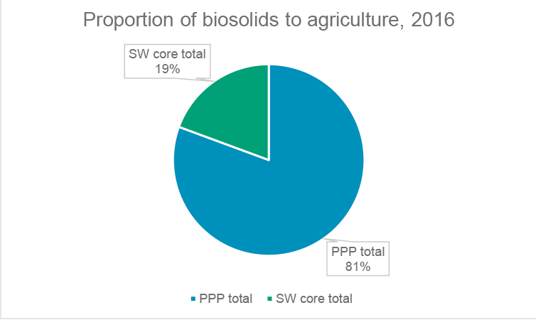 This figure shows the proportions of biosolids to agriculture from Scottish Water core and PPP sites in 2016 (by percentage weight in dry tonnes).  Data from Scottish Water and https://www.watercommission.co.uk