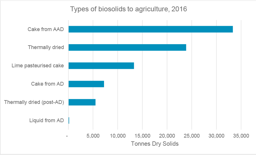 This figure shows the types and quantities of biosolids (tonnes dry solids) supplied for agricultural use in 2016.  Data from Scottish Water and https://www.watercommission.co.uk 
