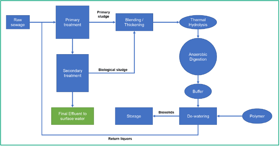 This figure shows an overview of waste water and sludge treatment, including Advanced Anaerobic Digestion (Thermal Hydrolysis-AD) and de-watering.