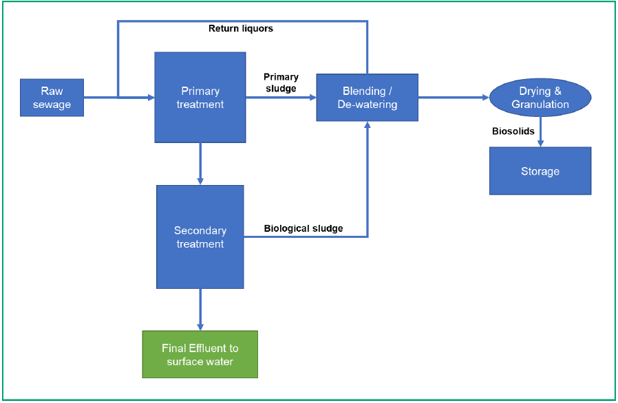 This figure shows an overview of waste water and sludge treatment, including drying and granulation