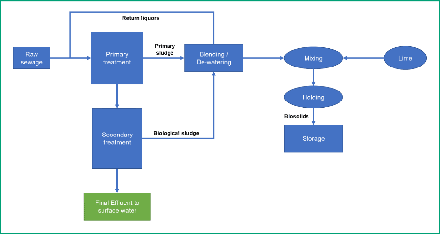 This figure shows an overview of waste water and sludge treatment, including lime pasteurisation.