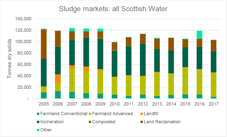 This figure shows an overview of waste water and sludge treatment, including conventional Anaerobic Digestion, de-watering, drying and pelletising.