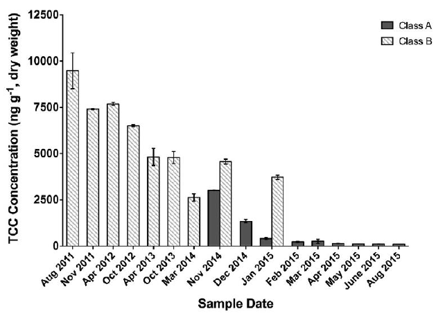 This figure shows the concentrations of Triclocarban (TCC), Triclosan (TCS), MeTCS, and 2,4-DCP at separate stages of the THP-AD process (error bars represent the standard error of the mean).  Adapted from Armstrong et al. (2017).