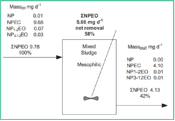 This figure shows the mass flux (mg d-1) for alkylphenol ethoxylates at the start and at the end of the anaerobic mesophilic digestion trial for primary sludge.  From Paterakis et al. (2012).