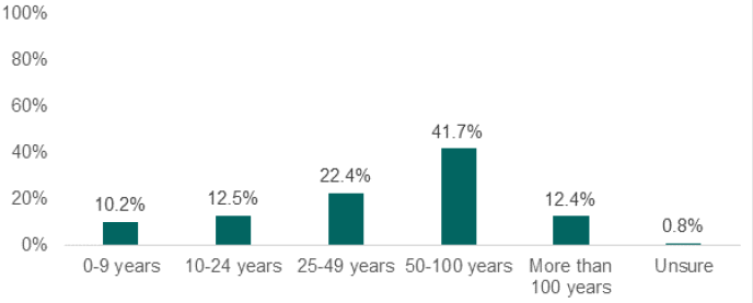 Chart showing length of tenancy. 42% said they or their family has had their main tenancy for ‘50-100 years’ and 12% said ‘more than 100 years’. 22% said ‘25-49 years’, 12.5% said ’10-24 years’ and 10% said ‘0-9 years’. Less than 1% were ‘unsure’.