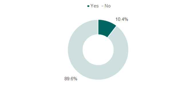 Pie chart showing 10% said their landlord or landlords trust was related to them, and 90% said their landlord or landlords trust was not related to them.