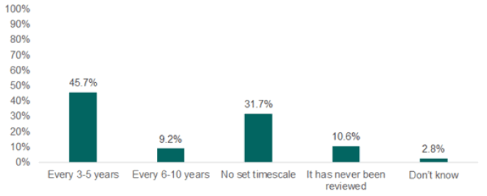 Bar chart showing frequency of rent review. 46% said ‘every 3-5 years’ and 9% said ‘every 6-10 years’. 42% had no set timescale or had not had their rent reviewed.