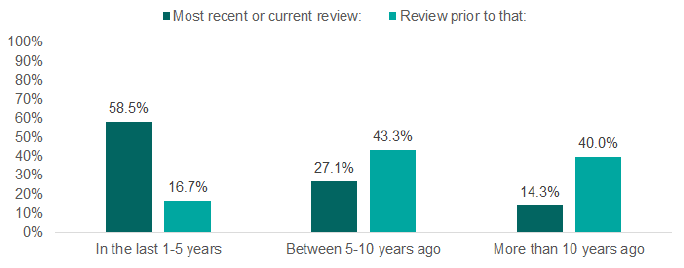 Bar chart showing 59% said most recent review was undertaken in the last 1-5 years.