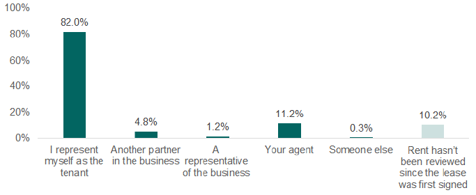 Bar chart showing 82.0% represent themselves as the tenant in the rent review and 11% are represented by their agent.
