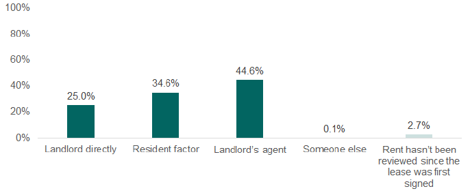 Bar chart showing 25% said landlord represents themselves, 35% said the resident factor represents the landlord and 45% said the landlord's agent does this.

