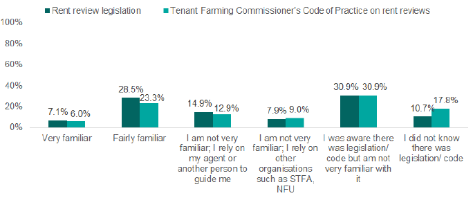 Chart shows 36% familiar with rent review legislation, 22% familiar with the TFC's Code of Practice.