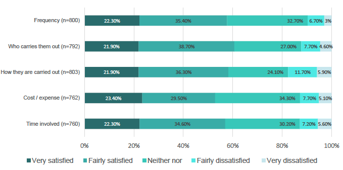 Bar chart showing satisfaction with aspects of the rent review process, ranging from 53% with costs to 61% for who carries out review.