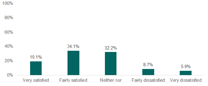 Bar chart showing 53% satisfied with rent review process compared to 15% who were dissatisfied.