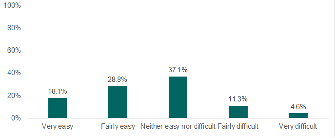 Bar chart showing 47% found the rent review process easy compared to 16% who found it difficult.