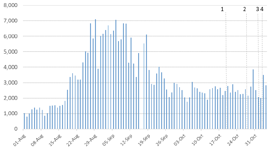 A chart showing the number of cases reported in Scotland between August and November 2021, and the cut off points for each of the modelling inputs.