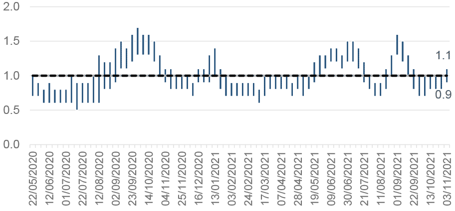 This column chart shows the estimated range of R over time, from early September 2020. The R number has varied over the pandemic with the estimated range moving above 1 in Autumn 2020, January 2021, June 2021 and again at the end of August 2021. 
The latest R value for Scotland is estimated to be between 0.9 to 1.1, which has increased since last week.