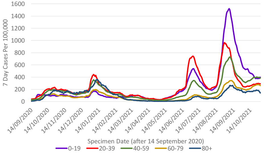 This line graph shows weekly cases per 100,000 people for five different age bands over time, from mid-September 2020. Each age band shows a similar trend with a peak in cases in January, with the 20 to 39 age band having the highest case rate, and the under 20 age band having the lowest case rate. Case rates reduced in all age groups from this peak and then started to increase again sharply from mid-May, reaching a peak at the beginning of July 2021. 7 day case rates per 100,000 population then decreased sharply followed by a sharp increase in cases in mid-August 2021. Case rates have decreased since the start of September for all age groups. Case rates have been fluctuating or increasing slightly across all age bands since the start of October, and have recently started to plateau for most ages, except for the 60-79 and 85+ trend which has decreased slightly over the last week.