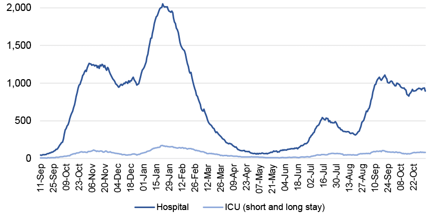 This line chart shows the daily number of patients in hospital and ICU (or combined ICU/ HDU) across Scotland with recently confirmed Covid-19 with a length of stay of 28 days or less since 11 September 2020. Covid-19 patients in hospital (including those in ICU) increased sharply from the end-September 2020 reaching a peak at the beginning of November. Patients in hospital then stabilised before a decrease at the beginning of December. It then started rising sharply from the end of December, reaching a peak of over 2,000 on 22 January. The number of patients in hospital decreased sharply since then before plateauing throughout May and June. It then rose to over 500 patients in hospital in July and decreased by the end of August. It then rose again reaching a peak of over a 1,000 patients in hospital by mid-September. Since then, hospital occupancy has been fluctuating up and down, with a slight decrease in the most recent week.
A line for patients in ICU for both short and long stay follows a similar pattern with an increase seen for short stay patients from end-September 2020. It then reached a peak of over 100 patients in ICU with length of stay 28 days or less at the beginning of November and then decreased to just below 50 patients in ICU in December 2020. Then a sharper increase is seen in patients in ICU for short and long stay by the end of January before it started to decrease. The number of patients in ICU remained low throughout late spring and early summer before a slight increase in July. It then decreased a little before a further increase by mid-September. Since then, ICU occupancy has increased slightly and plateaued but continues to fluctuate.