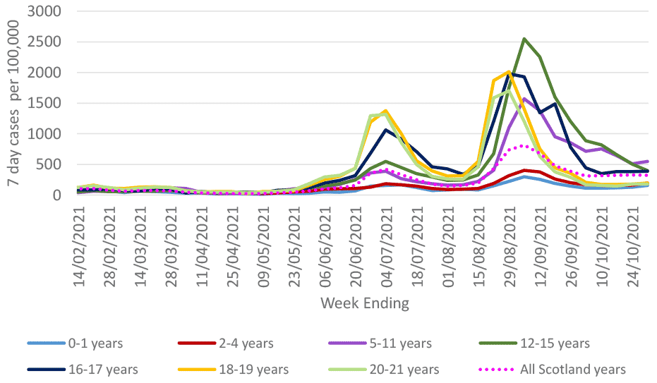 This figure shows the 7-day case rate of school pupils and younger adults of under 22 years of age who tested positive for Covid-19, grouped in seven age groups, since 14 February 2021. Markers also show all Scotland case rate for comparison.
The rates for all age groups have varied over time. Case rates remained relatively low from mid-February to May. They then started to increase in May and peaked in early July, with the highest case rate among 18-19 year olds. The rates decreased across all age groups in late July. Case rates then started to rise at the beginning of August 2021, reaching the peak early September. These then started to decrease and by mid-October most age bands have reached a fluctuating plateau except for 12-15 year olds as they still continue to decrease. As of 31 October, those aged 5-11, 12-15 and 16-17 were above Scotland’s case rate.