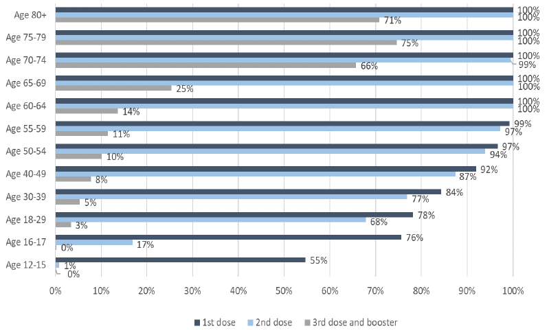 This bar chart shows the percentage of people that have received their first, second and third or booster dose of the Covid vaccine so far, for twelve age groups. The six groups aged over 55 have more than 99% of people vaccinated with the first dose and more than 97% of people vaccinated with the second dose. Of those aged 50-54, 97% have received their first dose and 94% have received their second dose. Younger age groups have lower percentages vaccinated, with 92% of 40-49 year olds having received their first dose and 87% the second dose, 84% of the 30-39 year olds having received their first and 77% having received their second dose, 78% of 18 to 29 year olds having received the first dose and 68% having received the second dose, 76% of the 16-17 year olds having received their first dose and 17% their second dose, and 55% of 12-15 year olds having received their first dose and 1% having received their second dose of the vaccine. The third dose or booster vaccine is showing at over 70% for those aged 75 and over, 66% for those aged 70-74, 25% for those aged 65-69, 14% for those aged 60-64, 11% for those aged 55-59, and 10% and under for other age groups.