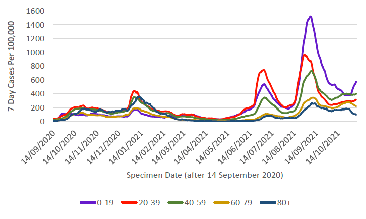 This line graph shows weekly cases per 100,000 people for five different age bands over time, from mid-September 2020. Each age band shows a similar trend with a peak in cases in January, with the 20 to 39 age band having the highest case rate, and the under 20 age band having the lowest case rate. Case rates reduced in all age groups from this peak and then started to increase again sharply from mid-May, reaching a peak at the beginning of July 2021. 7 day case rates per 100,000 population then decreased sharply followed by a sharp increase in cases in mid-August 2021. Case rates have decreased since the start of September for all age groups. Case rates have been fluctuating or increasing slightly across all age bands since the start of October. In the most recent week, case rates have increased in the age groups 0-19 and decreased for those aged 60-79 and 80+. Other age groups are continuing to fluctuate and remain similar to the previous week. 