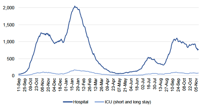 This line chart shows the daily number of patients in hospital and ICU (or combined ICU/ HDU) across Scotland with recently confirmed Covid-19 with a length of stay of 28 days or less since 11 September 2020. Covid-19 patients in hospital (including those in ICU) increased sharply from the end-September 2020 reaching a peak at the beginning of November. Patients in hospital then stabilised before a decrease at the beginning of December. It then started rising sharply from the end of December, reaching a peak of over 2,000 on 22 January. The number of patients in hospital decreased sharply since then before plateauing throughout May and June. It then rose to over 500 patients in hospital in July and decreased by the end of August. It then rose again reaching a peak of over a 1,000 patients in hospital by mid-September. Since then, hospital occupancy has been fluctuating up and down and while it decreased between 4 and 11 October, it appears to have plateaued in the latest few days.

A line for patients in ICU for both short and long stay follows a similar pattern with an increase seen for short stay patients from end-September 2020. It then reached a peak of over 100 patients in ICU with length of stay 28 days or less at the beginning of November and then decreased to just below 50 patients in ICU in December 2020. Then a sharper increase is seen in patients in ICU for short and long stay by the end of January before it started to decrease. The number of patients in ICU remained low throughout late spring and early summer before a slight increase in July. It then decreased a little before a further increase by mid-September. Since then, ICU occupancy has increased slightly and plateaued but continues to fluctuate.
