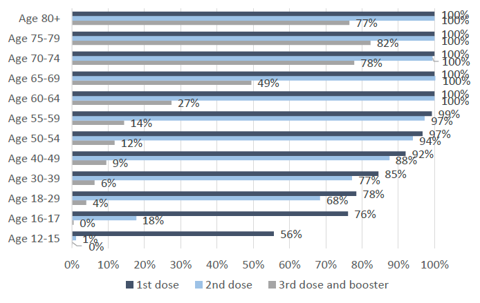 This bar chart shows the percentage of people that have received their first, second and third or booster dose of the Covid vaccine so far, for twelve age groups. The six groups aged over 55 have more than 99% of people vaccinated with the first dose and more than 97% of people vaccinated with the second dose. Of those aged 50-54, 97% have received their first dose and 94% have received their second dose. Younger age groups have lower percentages vaccinated, with 92% of 40-49 year olds having received their first dose and 88% the second dose, 85% of the 30-39 year olds having received their first and 77% having received their second dose, 78% of 18 to 29 year olds having received the first dose and 68% having received the second dose, 76% of the 16-17 year olds having received their first dose and 18% their second dose, and 56% of 12-15 year olds having received their first dose and 1% having received their second dose of the vaccine. The third dose or booster vaccine is showing at 77% for those aged 80 and over,  82% for those aged 75-79, 78% for those aged 70-74, 49% for those aged 65-69, 27% for those aged 60-64, 14% for those aged 55-59, and 12% and under for other age groups. 