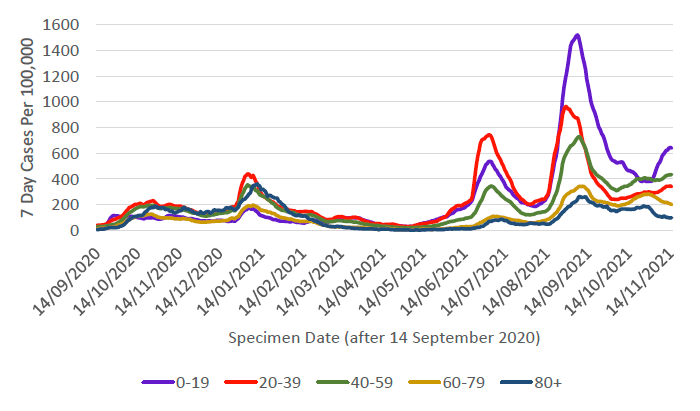 This line graph shows weekly cases per 100,000 people for five different age bands over time, from mid-September 2020. Each age band shows a similar trend with a peak in cases in January 2021, with the 20 to 39 age band having the highest case rate, and the under 20 age band having the lowest case rate. Case rates reduced in all age groups from this peak and then started to increase again sharply from mid-May, reaching a peak at the beginning of July 2021. 7 day case rates per 100,000 population then decreased sharply followed by a sharp increase in cases in mid-August 2021. Case rates have decreased since the start of September for all age groups. Case rates have been fluctuating or increasing slightly across all age bands since the start of October. In the most recent week, case rates have decreased for those aged 60-79 and 80+, and increased for all other age groups, with a particularly sharp increase for those aged 0-19. 
