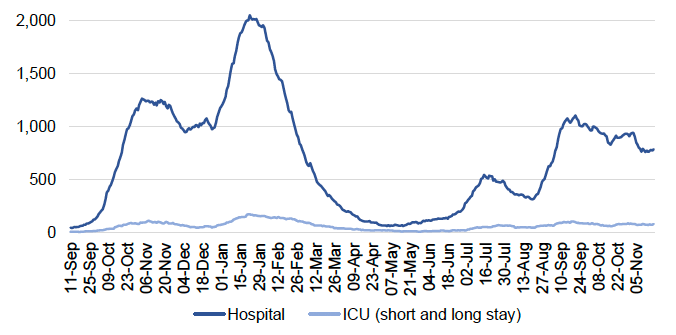 This line chart shows the daily number of patients in hospital and ICU (or combined ICU/ HDU) across Scotland with recently confirmed Covid-19 with a length of stay of 28 days or less since 11 September 2020. Covid-19 patients in hospital (including those in ICU) increased sharply from the end-September 2020 reaching a peak at the beginning of November. Patients in hospital then stabilised before a decrease at the beginning of December. It then started rising sharply from the end of December, reaching a peak of over 2,000 on 22 January 2021. The number of patients in hospital decreased sharply since then before plateauing throughout May and June. It then rose to over 500 patients in hospital in July and decreased by the end of August. It then rose again reaching a peak of over a 1,000 patients in hospital by mid-September 2021. Since then, hospital occupancy has been fluctuating up and down and while it decreased to below 1,000 patients at the beginning of October, it appears to have been fluctuating in the latest week.

A line for patients in ICU for both short and long stay follows a similar pattern with an increase seen for short stay patients from end-September 2020. It then reached a peak of over 100 patients in ICU with length of stay 28 days or less at the beginning of November and then decreased to just below 50 patients in ICU in December 2020. Then a sharper increase is seen in patients in ICU for short and long stay by the end of January 2021 before it started to decrease. The number of patients in ICU remained low throughout late spring and early summer before a slight increase in July 2021. It then decreased a little before a further increase by mid-September. Since then, ICU occupancy has increased slightly and plateaued but continues to fluctuate.
