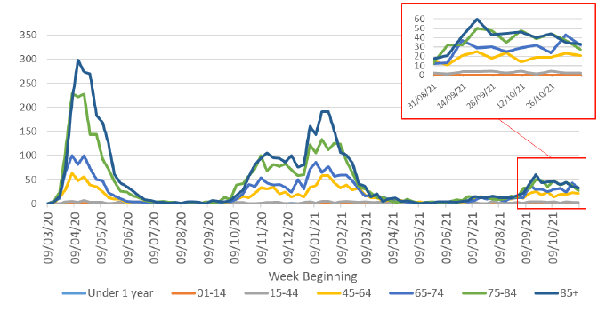 This line graph shows the weekly number of deaths for seven different age groups over time, from March 2020. In April 2020 the number of deaths in the four age groups over 45 reached a peak, with the highest number of deaths being in the over 85 age group. Deaths then declined steeply and the number of deaths was very low in all age groups from July to September 2020. In October the number of deaths started to increase and then plateaued during November and December 2020 for the four age groups over 45. At the end of December deaths rose steeply again to another peak in January 2021, with the highest deaths being in the over 85 age group. The number of deaths has since declined steeply with the largest decrease in the over 85 age group, followed by a sharp decline in the 75 to 84 age group. Death numbers remained low until mid-June, where there was a slight increase across all age groups.  After a period of fluctuating numbers, the number of weekly deaths continued to increase in early September, especially among those aged over 65, but remains lower than previous peaks. The most recent week has seen a decrease in the number of deaths among those aged 45+.. The last week saw a total of 115 registered deaths. Deaths in the under 44 age groups have remained very low throughout the whole period.