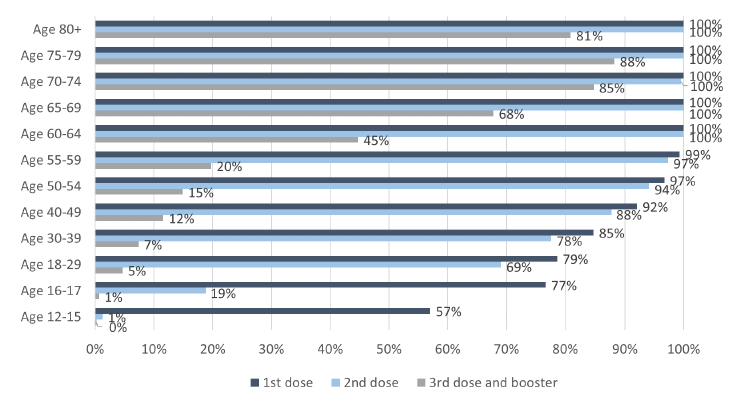 This bar chart shows the percentage of people that have received their first, second and third or booster dose of the Covid vaccine so far, for twelve age groups. The six groups aged over 55 have more than 99% of people vaccinated with the first dose and more than 97% of people vaccinated with the second dose. Of those aged 50-54, 97% have received their first dose and 94% have received their second dose. Younger age groups have lower percentages vaccinated, with 92% of 40-49 year olds having received their first dose and 88% the second dose, 85% of the 30-39 year olds having received their first and 78% having received their second dose, 79% of 18 to 29 year olds having received the first dose and 69% having received the second dose, 77% of the 16-17 year olds having received their first dose and 19% their second dose, and 57% of 12-15 year olds having received their first dose and 1% having received their second dose of the vaccine. The third dose or booster vaccine is showing at 81% for those aged 80 and over,  88% for those aged 75-79, 85% for those aged 70-74, 68% for those aged 65-69, 45% for those aged 60-64, 20% for those aged 55-59, and 15% and under for other age groups. 