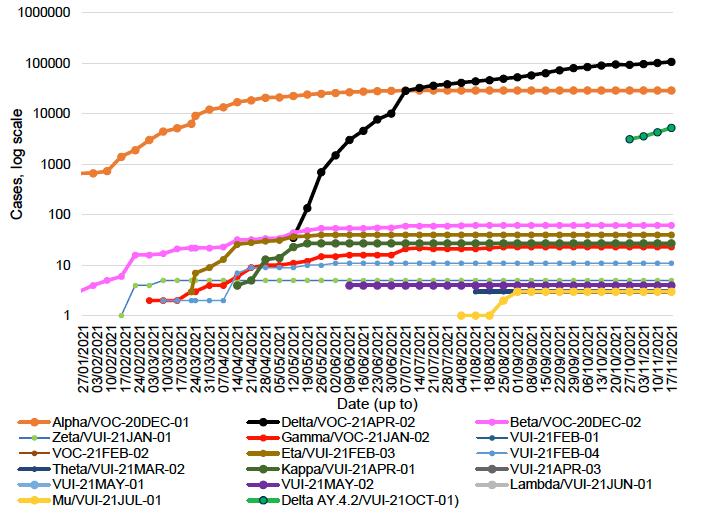 This line graph shows the number of cases of the variants of concern and variants of interest that have been detected by sequencing in Scotland each week, from 25 January to 17 November 2021.

Beta, also known as VOC-20DEC-02, first detected in South Africa, was increasing steadily since late January from 3 cases to 60 cases on the 7 July, and then increased to 62 cases by 11 August. Beta has remained at 62 cases since then. Eta, or VUI-21FEB-03, first identified in Nigeria, rapidly increased since mid-March and reached 40 cases at the end of May. Eta has remained stable over the last 24 weeks. Gamma increased to 23 cases in the week to 25 August but has not yet increased further. There are also 27 cases of Kappa, or VUI-21APR-01, first identified in India, no change since mid-May. The first case of VUI-21Jul-01 emerged in the week to 4 August with three new case identified in the week to 1 September, however no change over the last 10 weeks. Delta, also known as VOC-21APR-02, first identified in India, has seen a rapid increase in the past 26 weeks to 107,843 cases. Delta+ variant emerged by the end of October with 5,329 cases having been identified in Scotland by 17 November.
