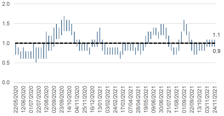 This column chart shows the estimated range of R over time, from early September 2020. The R number has varied over the pandemic with the estimated range moving above 1 in Autumn 2020, January 2021, June 2021 and again at the end of August 2021. 

The latest R value for Scotland is estimated to be between 0.9 to 1.1, which is the same as the previous three weeks.
