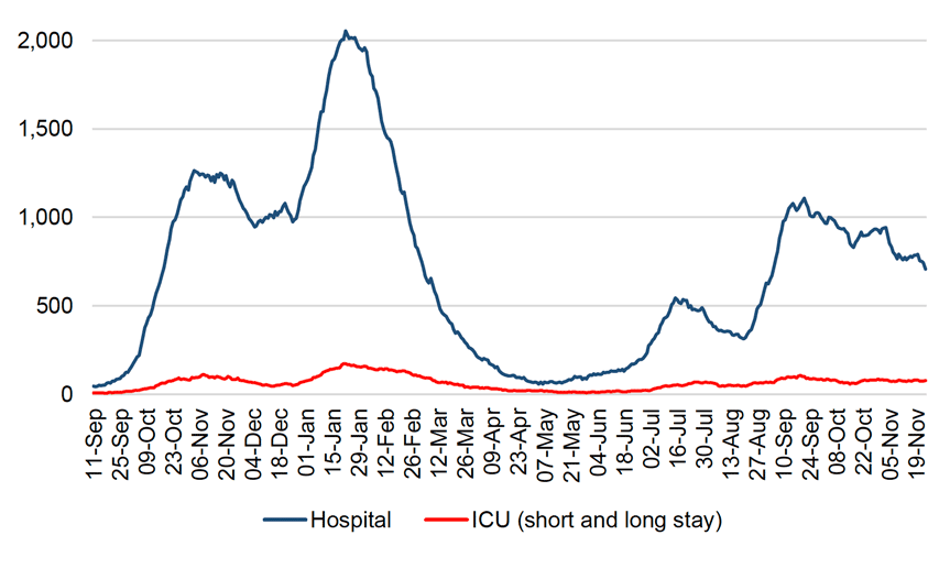 This line chart shows the daily number of patients in hospital and ICU (or combined ICU/ HDU) across Scotland with recently confirmed Covid-19 with a length of stay of 28 days or less since 11 September 2020. Covid-19 patients in hospital (including those in ICU) increased sharply from the end-September 2020 reaching a peak at the beginning of November. Patients in hospital then stabilised before a decrease at the beginning of December. It then started rising sharply from the end of December, reaching a peak of over 2,000 on 22 January 2021. The number of patients in hospital decreased sharply since then before plateauing throughout May and June. It then rose to over 500 patients in hospital in July and decreased by the end of August. It then rose again reaching a peak of over a 1,000 patients in hospital by mid-September 2021. While it has been fluctuating since then, hospital occupancy decreased to below 1,000 patients at the beginning of October, and has decreased in the latest week. 

A line for patients in ICU for both short and long stay follows a similar pattern with an increase seen for short stay patients from end-September 2020. It then reached a peak of over 100 patients in ICU with length of stay 28 days or less at the beginning of November and then decreased to just below 50 patients in ICU in December 2020. Then a sharper increase is seen in patients in ICU for short and long stay by the end of January 2021 before it started to decrease. The number of patients in ICU remained low throughout late spring and early summer before a slight increase in July 2021. It then decreased a little before a further increase by mid-September. Since then, ICU occupancy has increased slightly and plateaued but continues to fluctuate.
