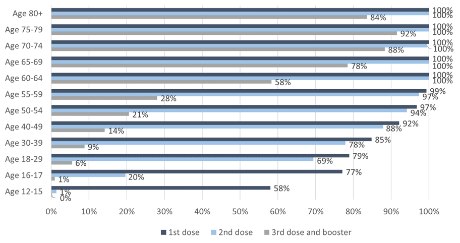 This bar chart shows the percentage of people that have received their first, second and third or booster dose of the Covid vaccine so far, for twelve age groups. The six groups aged over 55 have more than 99% of people vaccinated with the first dose and more than 97% of people vaccinated with the second dose. Of those aged 50-54, 97% have received their first dose and 94% have received their second dose. Younger age groups have lower percentages vaccinated, with 92% of 40-49 year olds having received their first dose and 88% the second dose, 85% of the 30-39 year olds having received their first and 78% having received their second dose, 79% of 18 to 29 year olds having received the first dose and 69% having received the second dose, 77% of the 16-17 year olds having received their first dose and 20% their second dose, and 58% of 12-15 year olds having received their first dose and 1% having received their second dose of the vaccine. The third dose or booster vaccine is showing at 84% for those aged 80 and over,  92% for those aged 75-79, 88% for those aged 70-74, 78% for those aged 65-69, 58% for those aged 60-64, 28% for those aged 55-59, and 21% and under for other age groups.