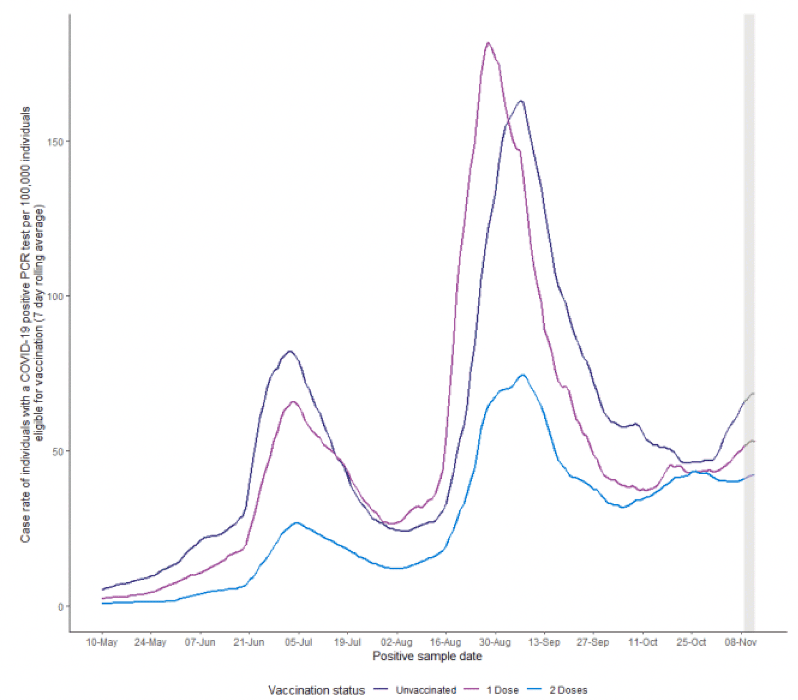 The chart shows that the COVID-19 case numbers for unvaccinated, 1 Dose and 2 Dose individuals were at a very low level of under 10 per 100,000 on the 10 May. All showed an increase with a peak in early July, before dipping back down at the beginning of August and then increasing to a greater level than before in late August/early September. Unvaccinated and 1 dose cases per 100,000 are higher than 2 dose cases per 100,000  throughout. Unvaccinated peak at around 90 positive PCR tests per 100,000 in July and 180 per 100,000 in early September. 2 dose peak at around 25 per 100,000 in July and 70 per 100,000 in September. 1 dose peak at around 65 per 100,000 in July and 180 per 100,000 in September. During September cases decrease in all group to roughly 40 per 100,000 for all groups at the end of October. Unvaccinated and 1 dose have risen slightly since then while 2 doses has remained relatively flat.