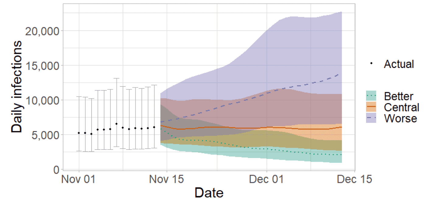 Modelled projections of daily infections show the actual data remaining fairly stable since the beginning of November at around 6000 daily infections. The ‘central’ projections through to mid-December remain level but have a large range from 3,000 up to over 10,000 indicating the high uncertainty. The ‘better case scenario’ projection decreases slightly throughout the same time period with a range of 1000-4,000.