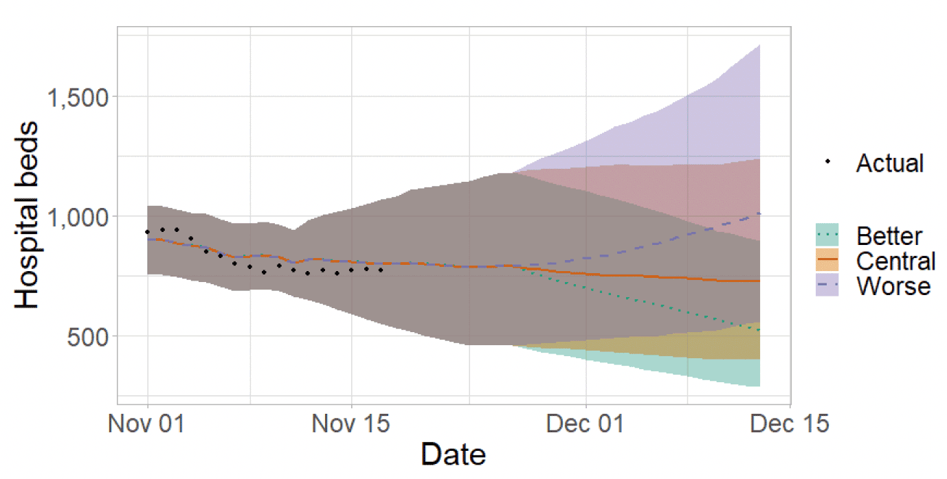 Modelled projections of hospital bed demand show the actual data during the beginning of November where it reaches around 750 beds and levels off. Central projections have a wide range during the end of November  which continues into December reaching between around 400-1,200 by mid-December. Projections in a better scenario suggest that bed demand could decrease to around 500 beds.