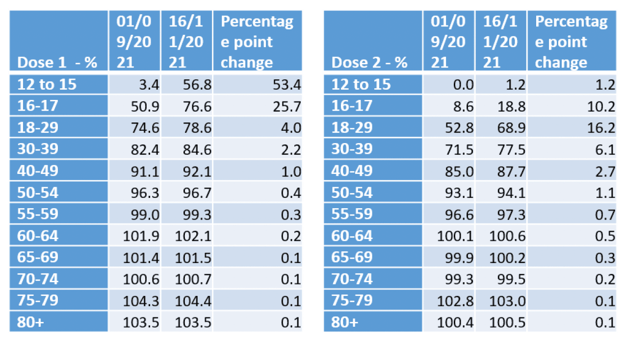 Tables showing the % vaccinated for dose 1 and dose 2 on the 1 September, 16 November 2021 and the percentage point difference. For dose 1; 12-15 went from 3.4% on 1 September to 56.8% to 16 November, a 53.4% change; 16 to 17 went from 50.9% to 76.6%, a 25.7% change; 18 to 29 went from 74.6% to 78.6%, a 4.0% change; 30 to 39 went from 82.4% to 84.6%, a 2.2% change; 40 to 49 went from 91.1% to 92.1%, a 1.0% change; 50 to 54 went from 96.3% to 96.7%, a 0.4% change; 55 to 59 went from 99% to 99.3%, a 0.3% change; 60 to 64 went from 101.9% to 102.1%, a 0.2% change; 65 to 69 went from 101.4% to 101.5%, a 0.1% change; 70 to 74 went from 100.6% to 100.7%, a 0.1% change; 75 to 79 went from 104.3% to 100.4%, a 0.1% change; 80+  went from 103.5% to 103.5 a 0.1% change. For dose 2; 12-15 went from 0% on 1 September to 1.2% to 16 November, a 1.2% change; 16 to 17 went from 8.6% to 18.8%, a 10.2% change; 18 to 29 went from 52.8% to 68.9%, a 16.2% change; 30 to 39 went from 71.5% to 77.5%, a 6.1% change; 40 to 49 went from 85.0% to 87.7%, a 2.7% change; 50 to 54 went from 93.1% to 94.1%, a 1.1% change; 55 to 59 went from 96.6% to 97.3%, a 0.7% change; 60 to 64 went from 100.1% to 100.6%, a 0.5% change; 65 to 69 went from 99.9% to 100.2%, a 0.3% change; 70 to 74 went from 99.3% to 99.5%, a 0.2% change; 75 to 79 went from 102.8% to 103%, a 0.1% change; 80+  went from 100.4% to 100.5%, a 0.1% change.