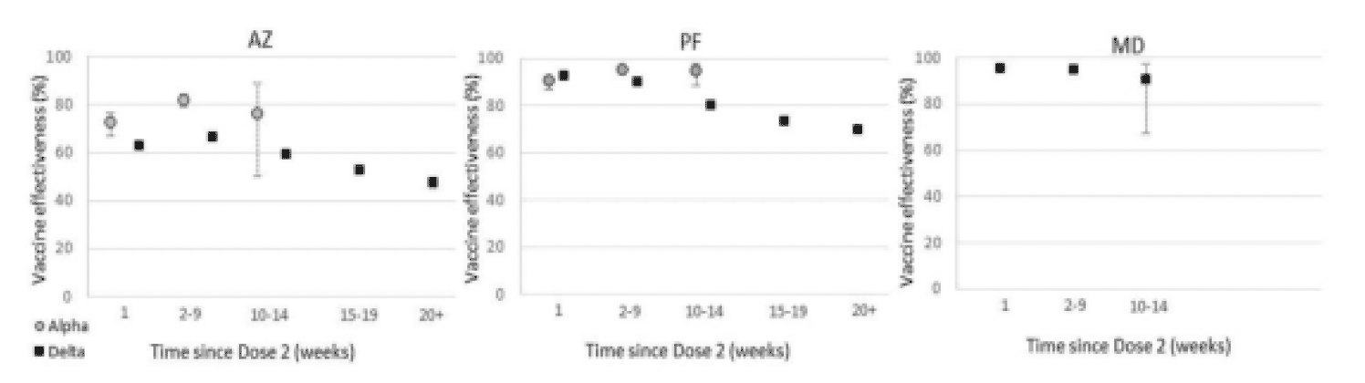Data is from the UK Health Security Agency vaccine surveillance report for week 45. Effectiveness against symptomatic disease for 16+ with the Oxford-AstraZeneca vaccine against both the Alpha and Delta variant peaked at 2-9 weeks after dose two before decreasing. For the Pfizer/BioNTech vaccine against the Alpha variant peaked 2-9 weeks after the second dose. Against Delta, the vaccine was most effective after 1 week. For the Moderna vaccine against the Delta variant, it was most effective after 1 week. Vaccine effectiveness against symptomatic disease for Moderna was higher than for Pfizer/BioNTech which was higher than for Oxford-AstraZeneca.