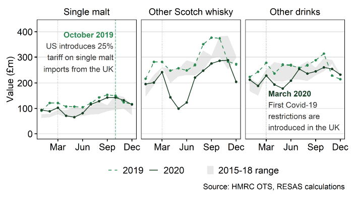 A line graph showing UK export value of drinks for 2019 and 2020. All drink categories experienced a decrease in April/May 2020, but non-single malt Scotch whisky experienced the largest decrease. Exports of single malt Scotch whisky during 2020 were below 2019 levels for the majority of the year.