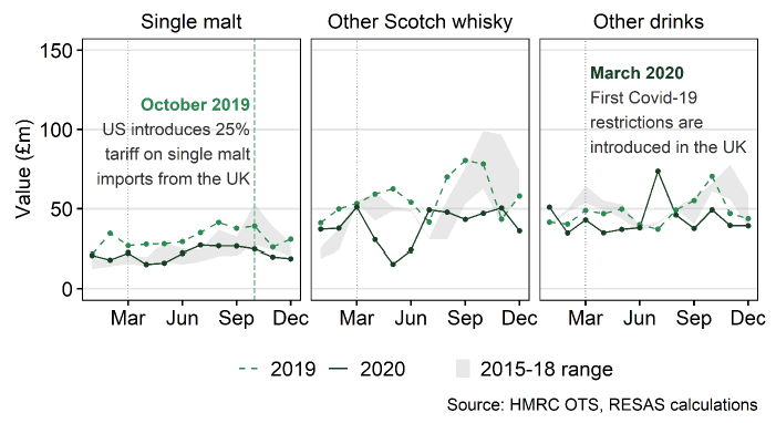 A line graph showing UK export value of drinks for 2019 and 2020 to the US. Both non-single malt Scotch whisky and single malt Scotch whisky experienced the decreases during April/May 2020. Exports of single malt Scotch whisky during 2020 were below 2019 levels throughout the year.