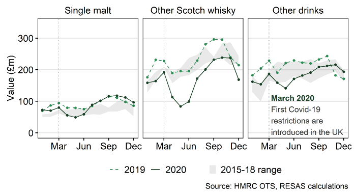 A line graph showing UK export value of drinks for 2019 and 2020 to all countries except the US. Both non-single malt Scotch whisky and single malt Scotch whisky experienced decreases during April/May 2020. Exports of single malt Scotch whisky during 2020 recovered to above 2019 levels from October 2020 onwards.