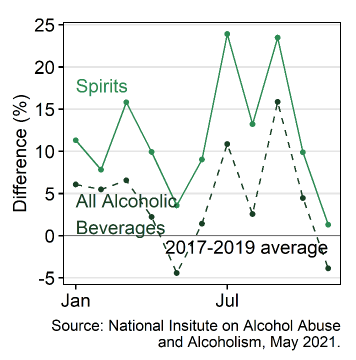 A line graph showing per-capita alcohol consumption in the US during 2020. Consumption of spirits was above the 2017-19 average throughout the year, with peaks in July and September.