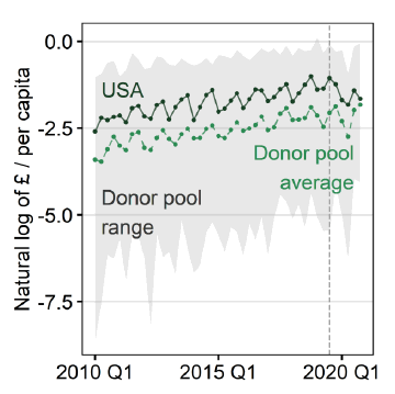 A line graph showing the per-capita value of UK exports of single malt Scotch whisky to the donor pool average (excluding Estonia and Latvia) and the US between 2010-2020. The donor pool average is continuously lower than the US but mimics it fairly well. The distance between them narrows after the tariff introduction.