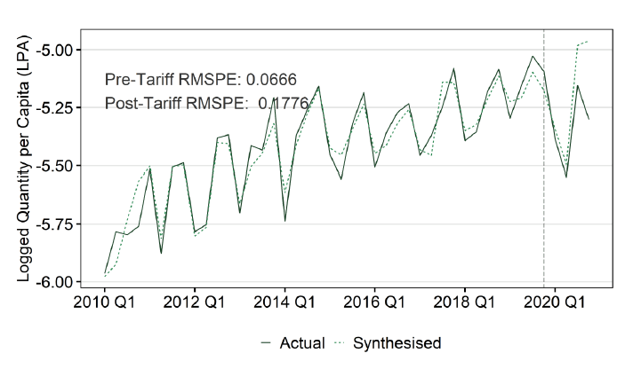 A line graph showing the observed logged export quantity per capita for the US as well as the estimated exports to the synthetic control. Prior to the tariff introduction, the two lines mimic each other fairly well, but after the tariff introduction the observed US exports are lower on average.