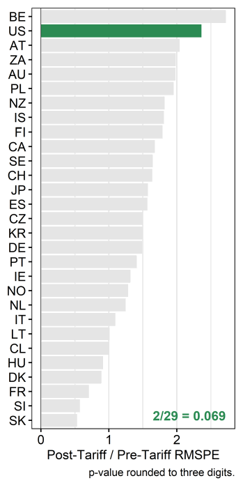 A bar chart showing the ratio of post-tariff RMSPE to pre-tariff RMSPEs for countries in the donor pool and their respective synthetic controls. The chart shows all 29 countries, where Belgium tops the chart with the highest ratio. The US is second, meaning 2 out of 29 countries had a ratio equal or higher than the US. This is roughly equal to a p-value of 0.069.