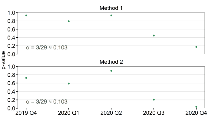 Two charts, both with the five post-tariff quarters on the x-axis and the p-value on the y-axis showing p-values. The first chart uses the post-tariff RMSPE test statistic and shows that p-values for all quarters are non-significant at α = 3/29. The second chart uses the ratio of post-tariff to pre-tariff RMSPEs and shows that p-values for all quarters are non-significant at α = 3/29 except for one (2020 Q4).