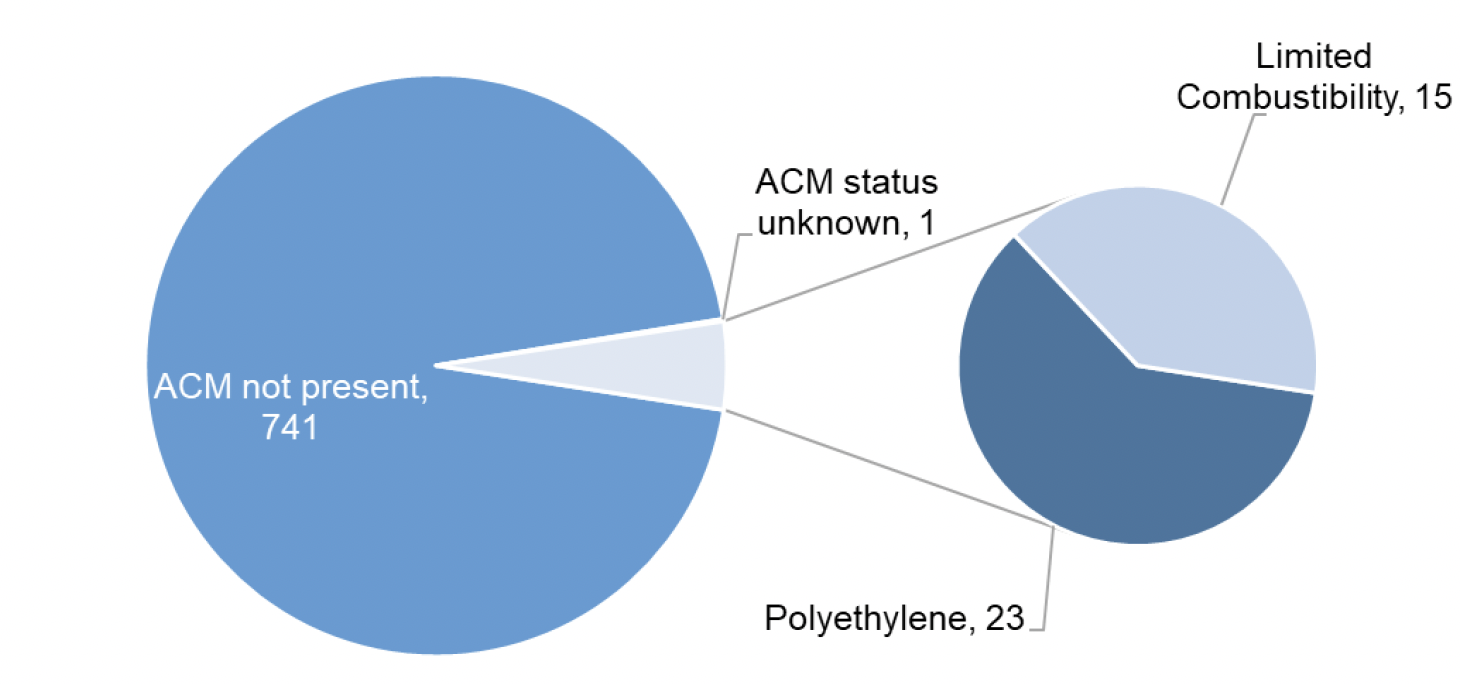 Pie Chart showing number of buildings with ACM and type of ACM.